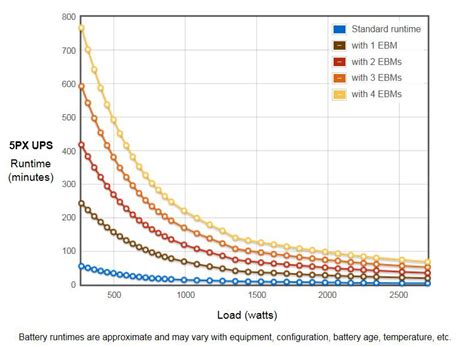 eaton 9px runtime chart.